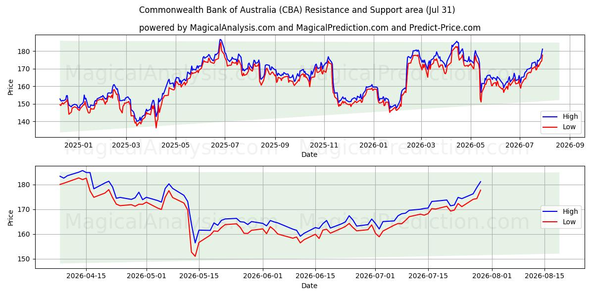  Commonwealth Bank of Australia (CBA) Support and Resistance area (30 Jul) 