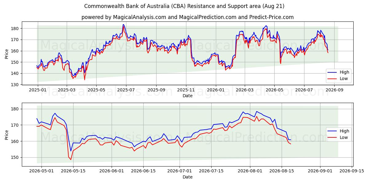  Commonwealth Bank of Australia (CBA) Support and Resistance area (20 Aug) 