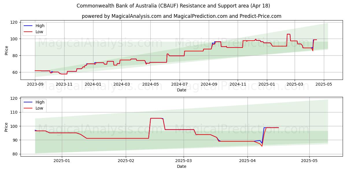  Commonwealth Bank of Australia (CBAUF) Support and Resistance area (18 Apr) 