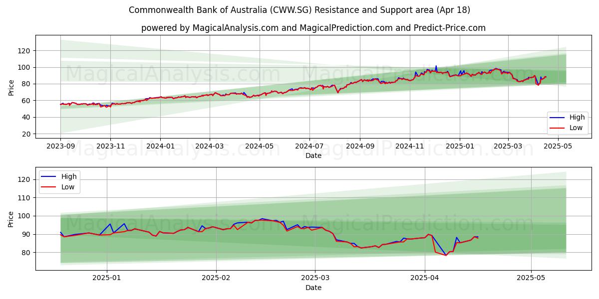  Commonwealth Bank of Australia (CWW.SG) Support and Resistance area (18 Apr) 
