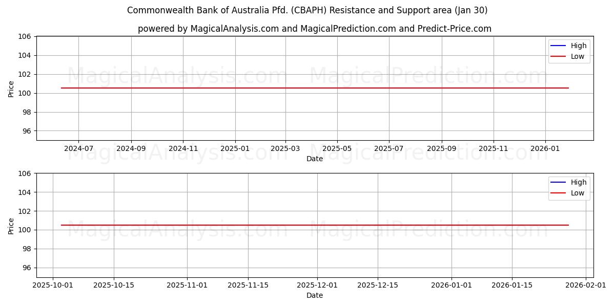  Commonwealth Bank of Australia Pfd. (CBAPH) Support and Resistance area (29 Jan) 