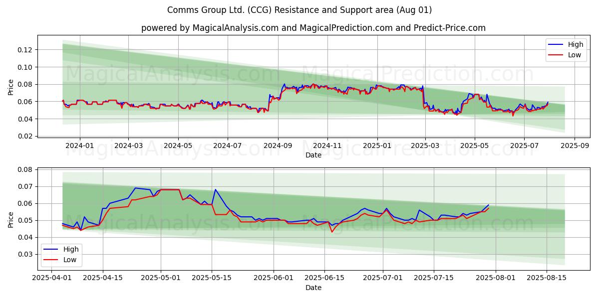  Comms Group Ltd. (CCG) Support and Resistance area (31 Jul) 