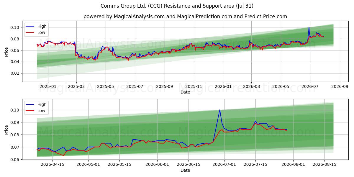  Comms Group Ltd. (CCG) Support and Resistance area (30 Jul) 