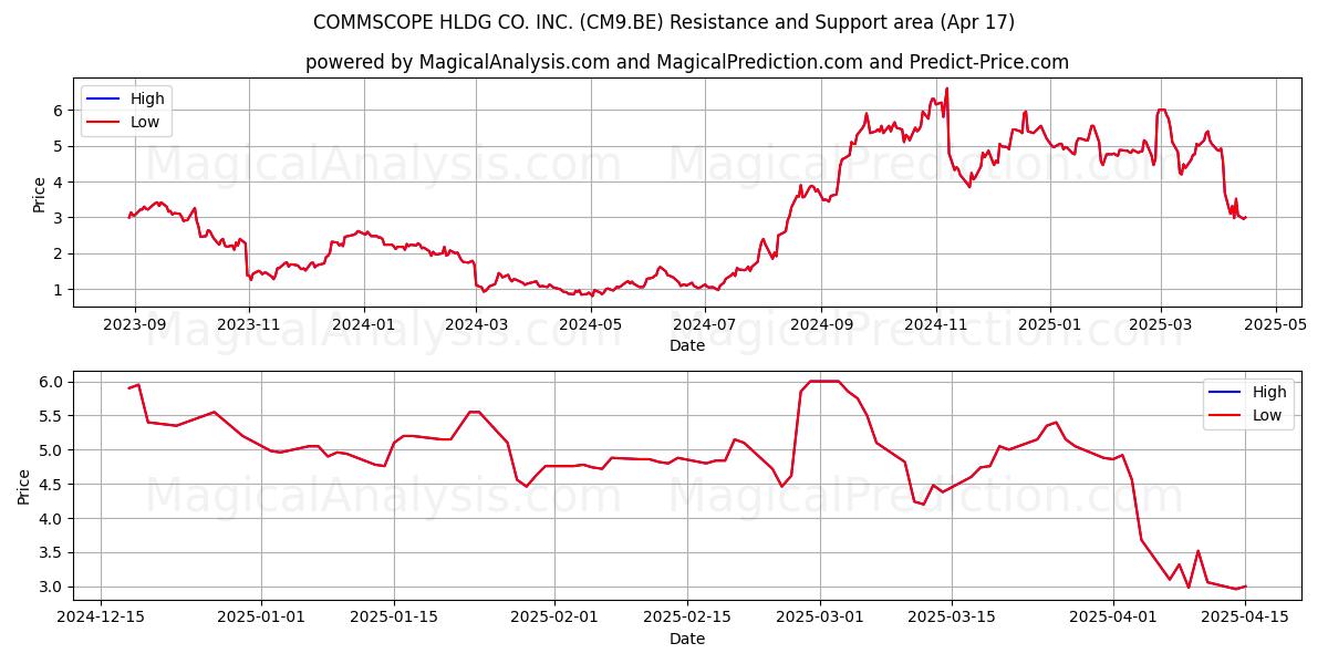 COMMSCOPE HLDG CO. INC. (CM9.BE) Support and Resistance area (17 Apr) 