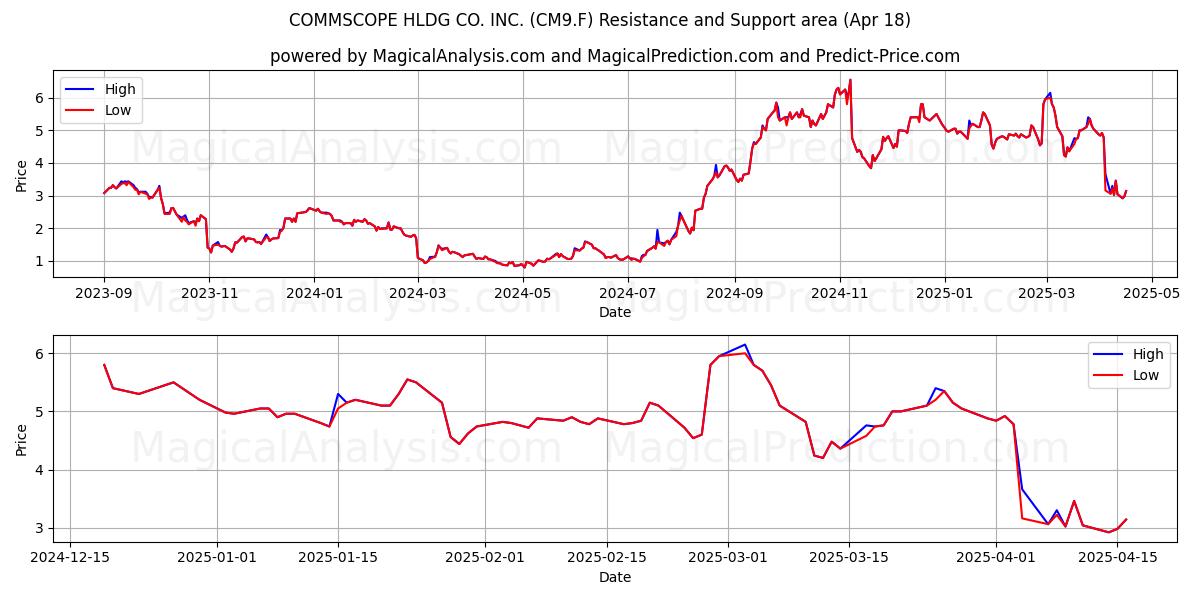  COMMSCOPE HLDG CO. INC. (CM9.F) Support and Resistance area (18 Apr) 