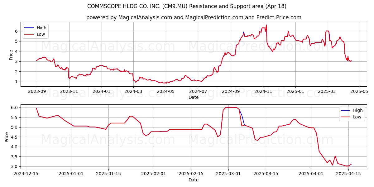  COMMSCOPE HLDG CO. INC. (CM9.MU) Support and Resistance area (18 Apr) 