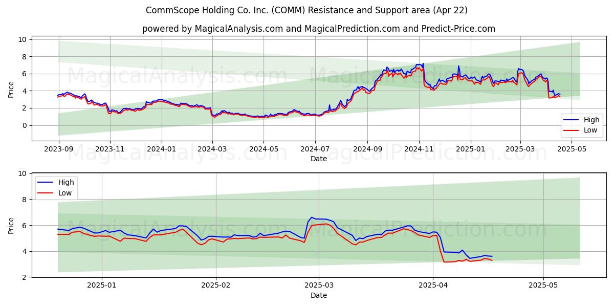  CommScope Holding Co. Inc. (COMM) Support and Resistance area (22 Apr) 