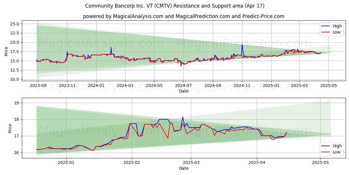 Community Bancorp Inc. VT (CMTV) Support and Resistance area (17 Apr) 