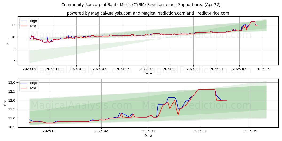  Community Bancorp of Santa Maria (CYSM) Support and Resistance area (22 Apr) 