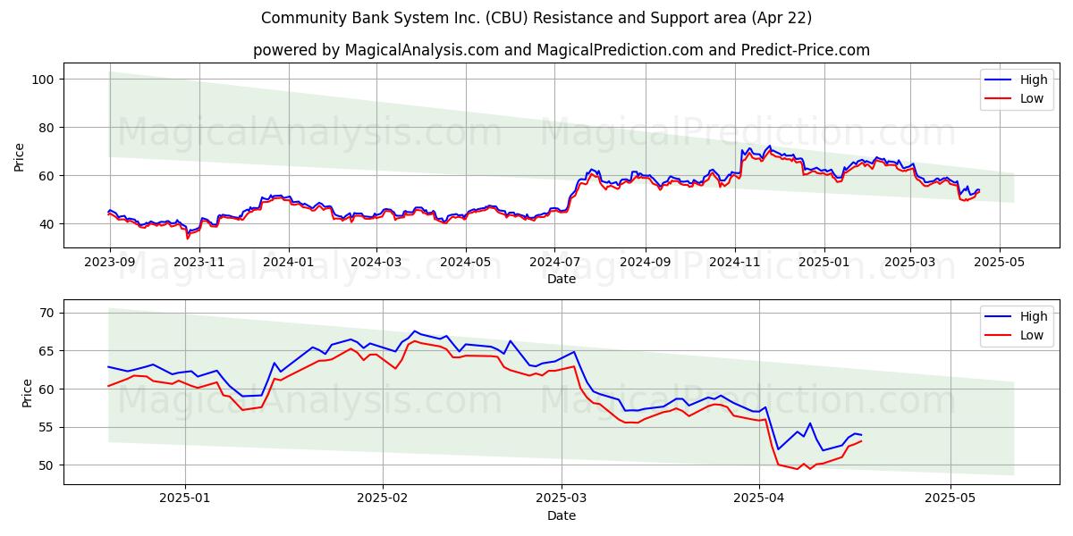  Community Bank System Inc. (CBU) Support and Resistance area (22 Apr) 