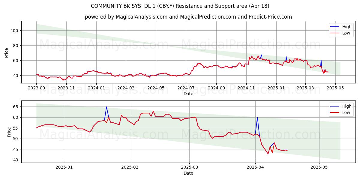  COMMUNITY BK SYS  DL 1 (CBY.F) Support and Resistance area (18 Apr) 