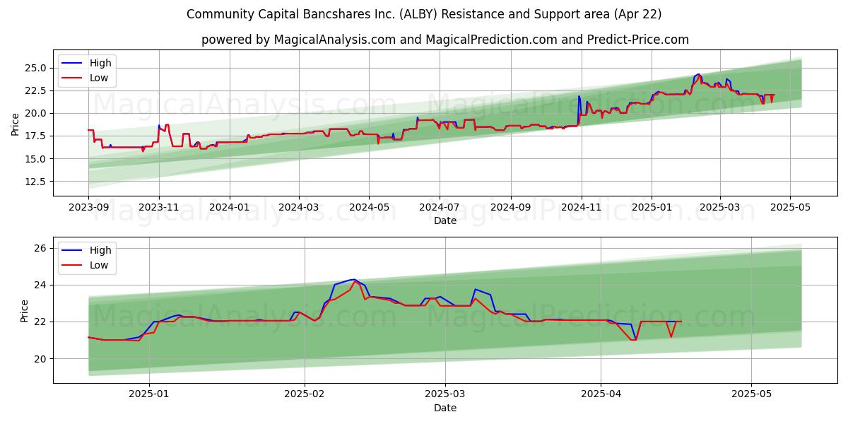  Community Capital Bancshares Inc. (ALBY) Support and Resistance area (22 Apr) 