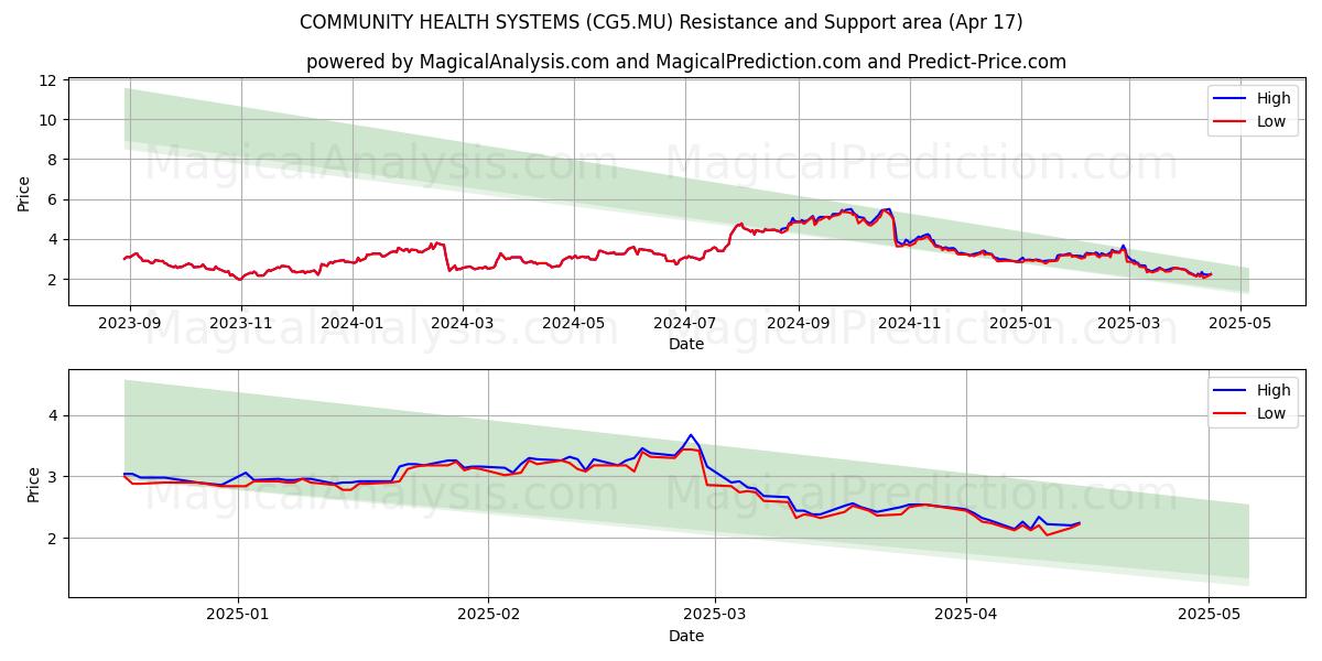  COMMUNITY HEALTH SYSTEMS (CG5.MU) Support and Resistance area (17 Apr) 