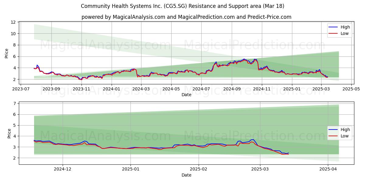  Community Health Systems Inc. (CG5.SG) Support and Resistance area (18 Mar) 
