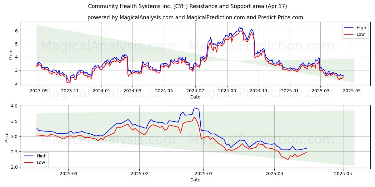 Community Health Systems Inc. (CYH) Support and Resistance area (17 Apr) 