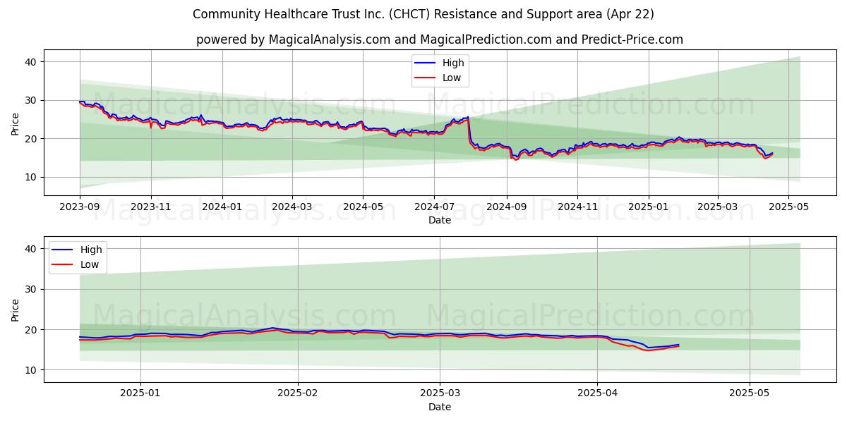  Community Healthcare Trust Inc. (CHCT) Support and Resistance area (22 Apr) 