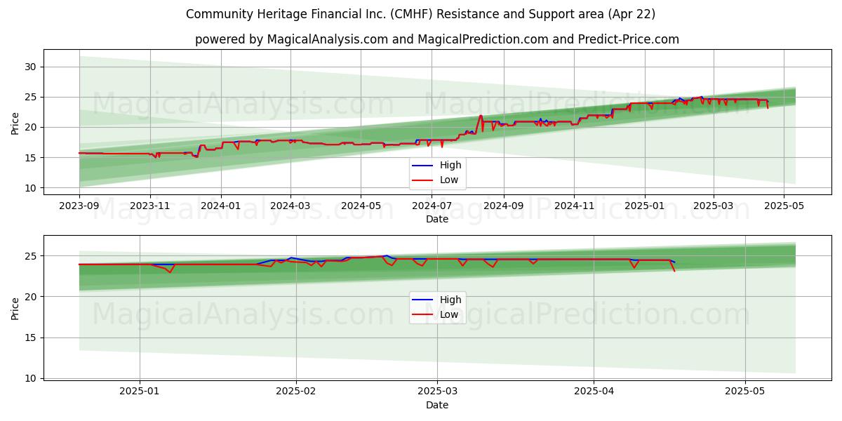  Community Heritage Financial Inc. (CMHF) Support and Resistance area (22 Apr) 