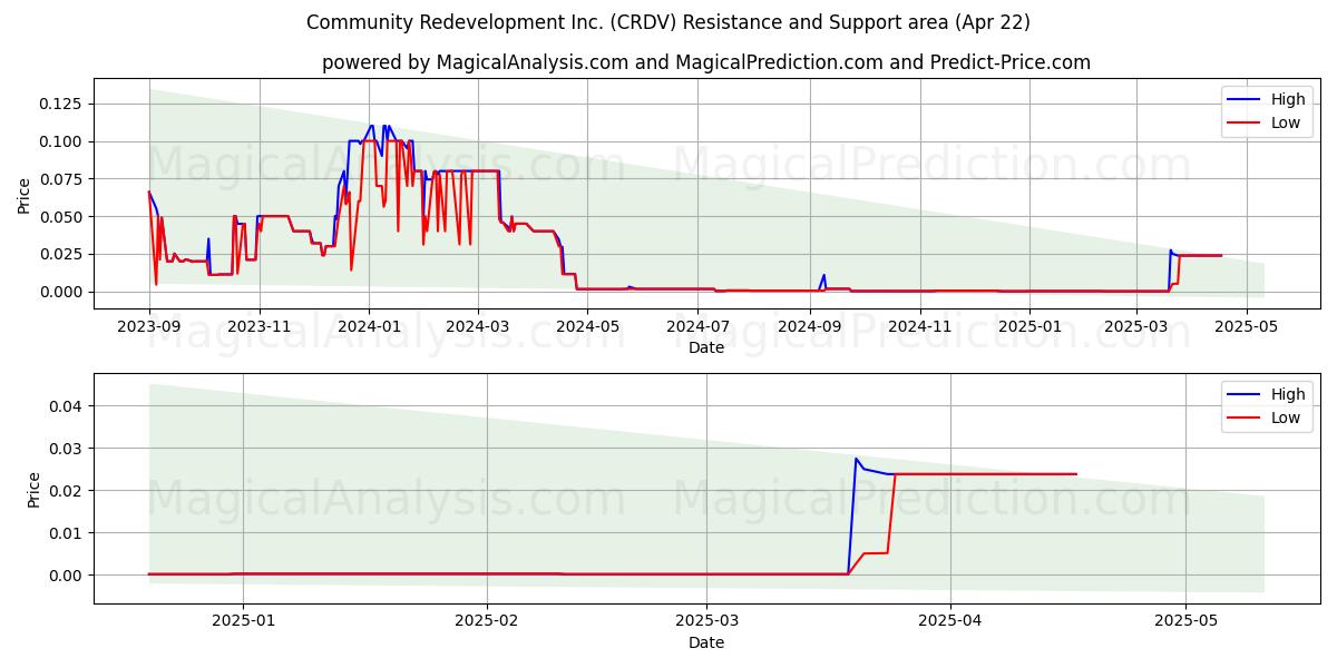  Community Redevelopment Inc. (CRDV) Support and Resistance area (22 Apr) 