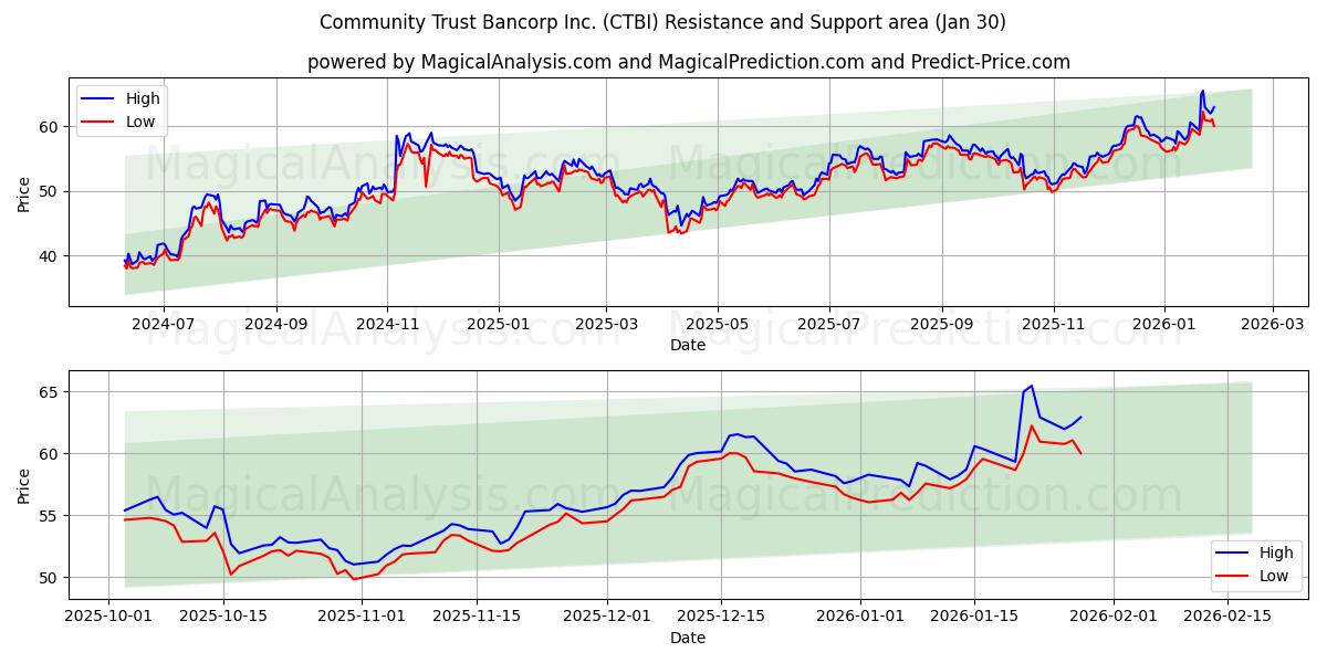  Community Trust Bancorp Inc. (CTBI) Support and Resistance area (29 Jan) 