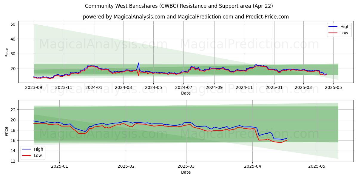  Community West Bancshares (CWBC) Support and Resistance area (22 Apr) 