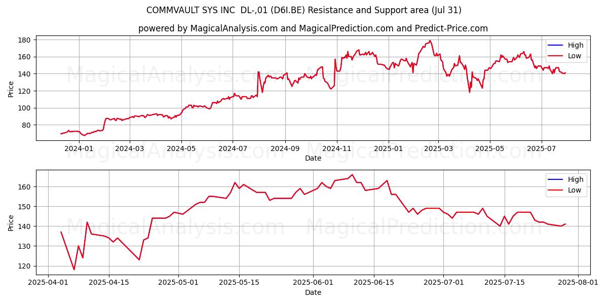  COMMVAULT SYS INC  DL-,01 (D6I.BE) Support and Resistance area (30 Jul) 