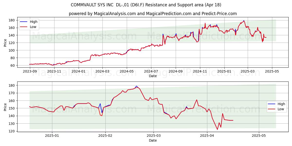  COMMVAULT SYS INC  DL-,01 (D6I.F) Support and Resistance area (18 Apr) 