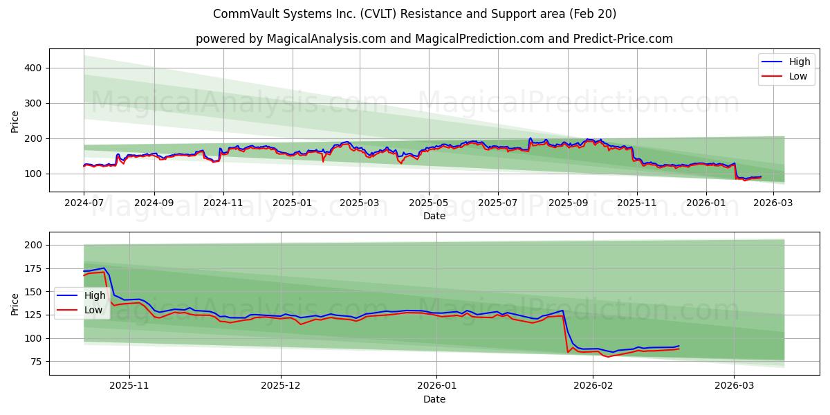  CommVault Systems Inc. (CVLT) Support and Resistance area (19 Feb) 
