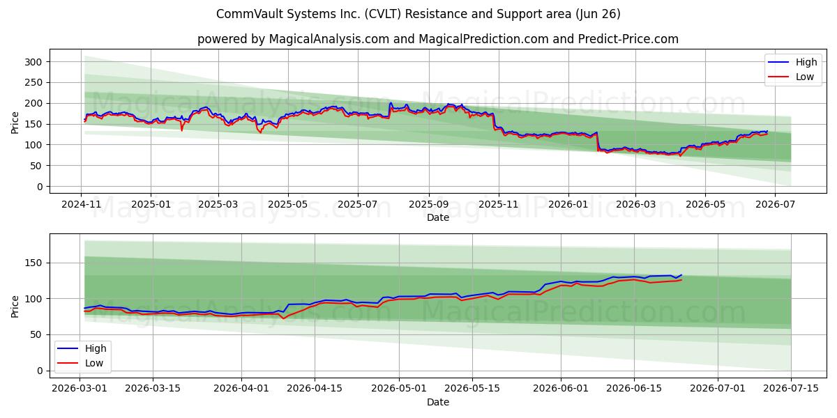  CommVault Systems Inc. (CVLT) Support and Resistance area (17 Jun) 