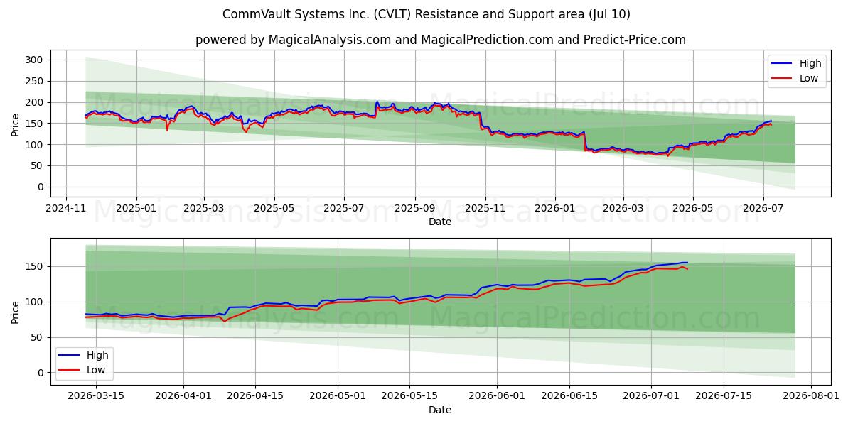  CommVault Systems Inc. (CVLT) Support and Resistance area (09 Jul) 