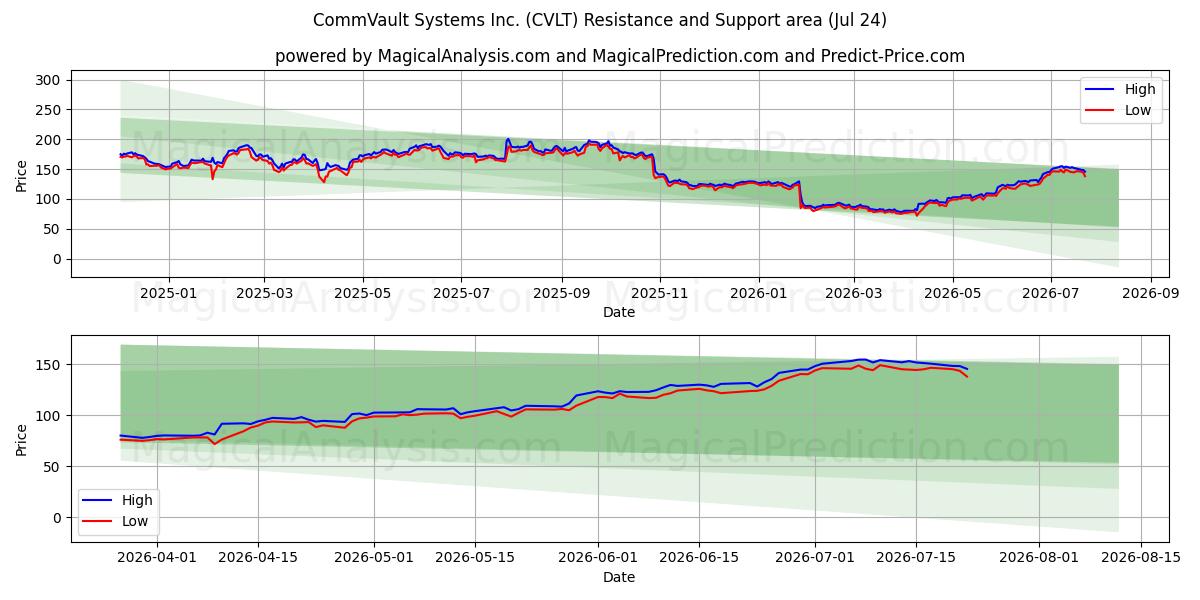  CommVault Systems Inc. (CVLT) Support and Resistance area (23 Jul) 