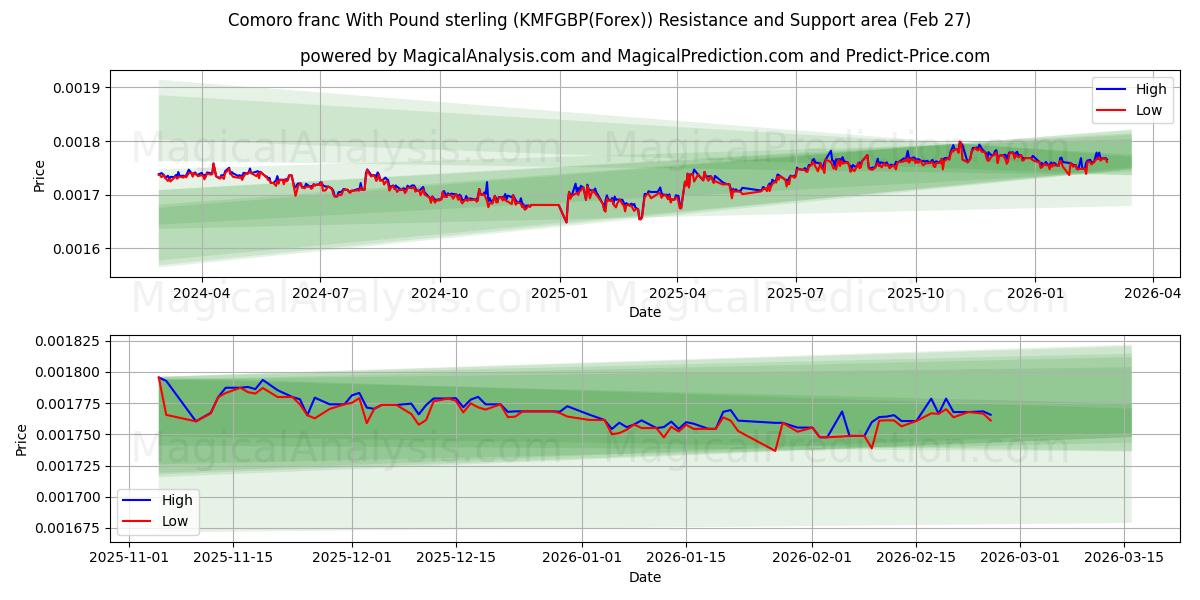  पाउंड स्टर्लिंग के साथ कोमोरो फ़्रैंक (KMFGBP(Forex)) Support and Resistance area (26 Feb) 