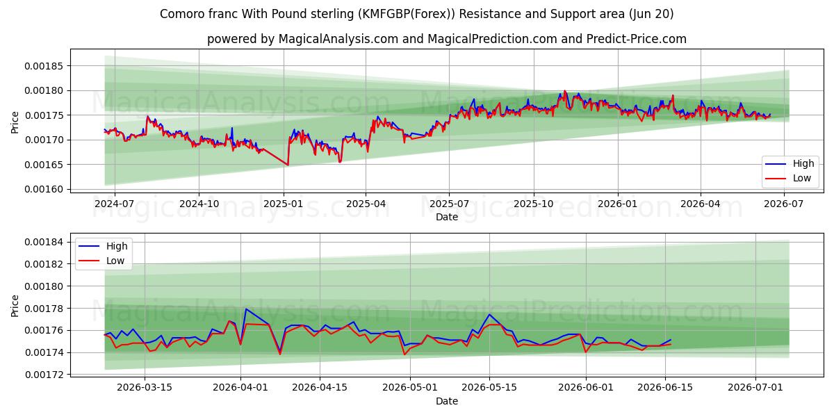  Komorfranc med pund sterling (KMFGBP(Forex)) Support and Resistance area (19 Jun) 