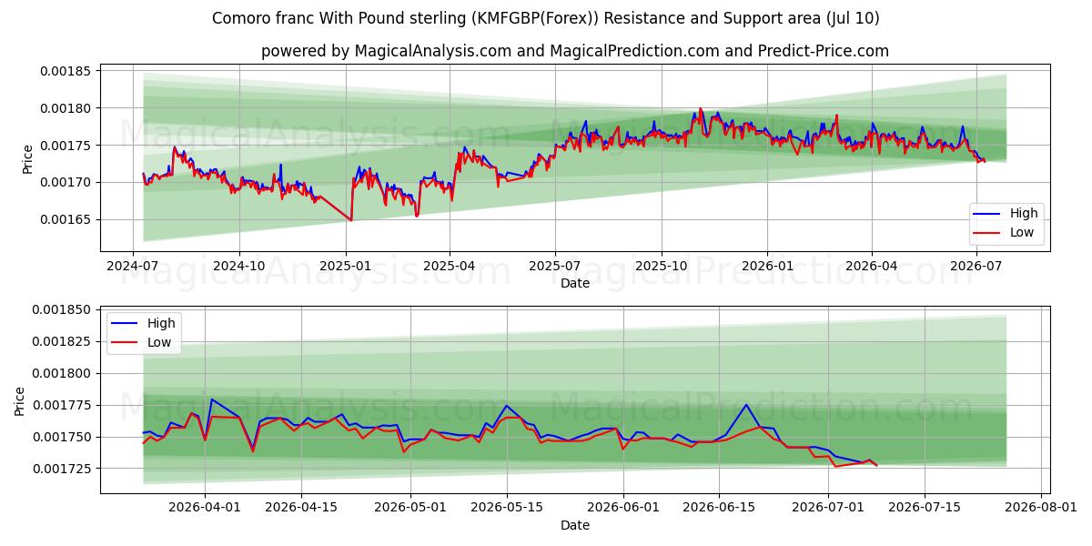  Comoro franc With Pound sterling (KMFGBP(Forex)) Support and Resistance area (09 Jul) 