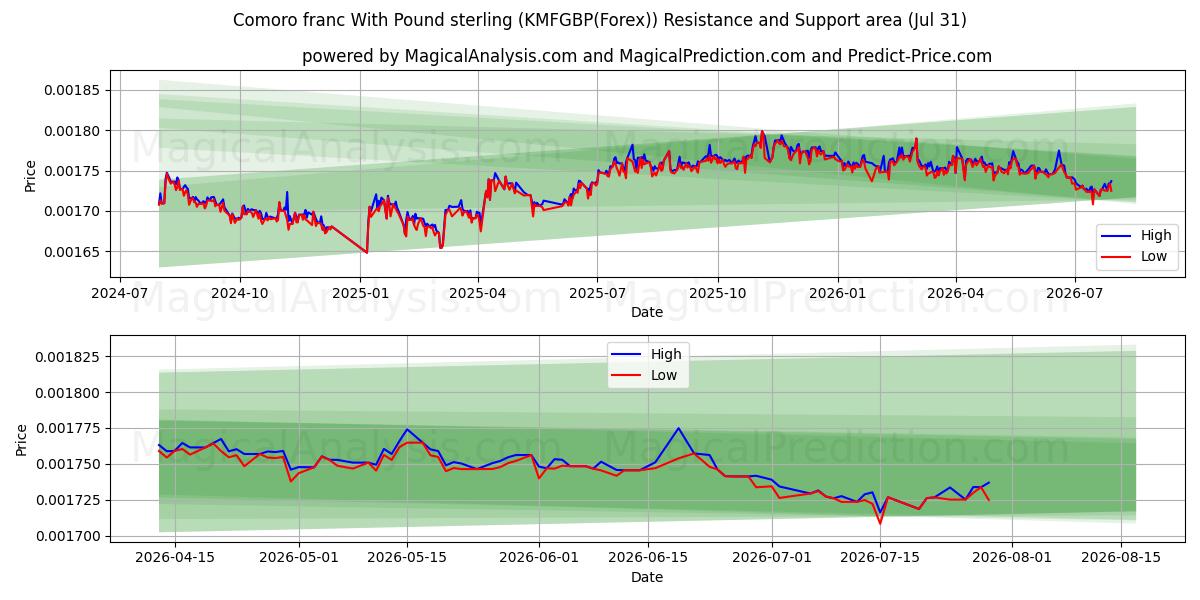  Comoro franc With Pound sterling (KMFGBP(Forex)) Support and Resistance area (30 Jul) 