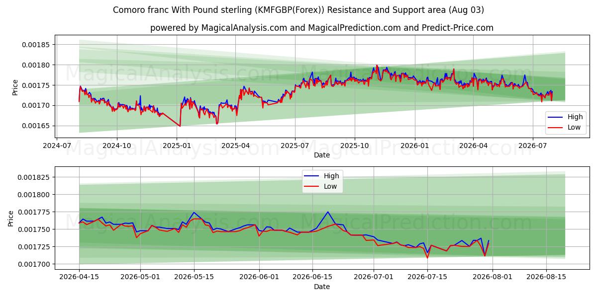 Komoransk franc med pund sterling (KMFGBP(Forex)) Support and Resistance area (02 Aug) 