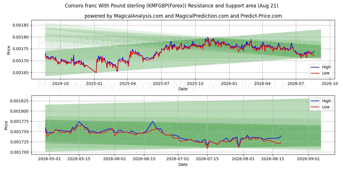  Komoren-Franc mit Pfund Sterling (KMFGBP(Forex)) Support and Resistance area (20 Aug) 