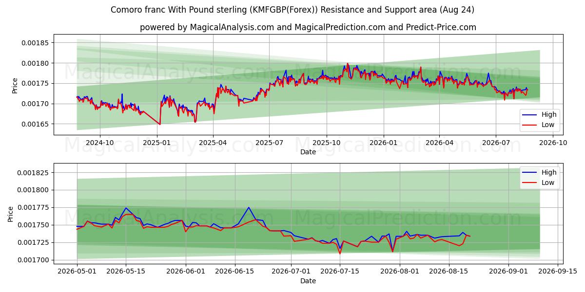  Komoransk franc med pund sterling (KMFGBP(Forex)) Support and Resistance area (23 Aug) 