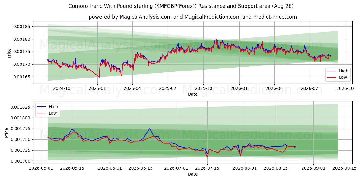  فرانک کومورو با پوند استرلینگ (KMFGBP(Forex)) Support and Resistance area (25 Aug) 