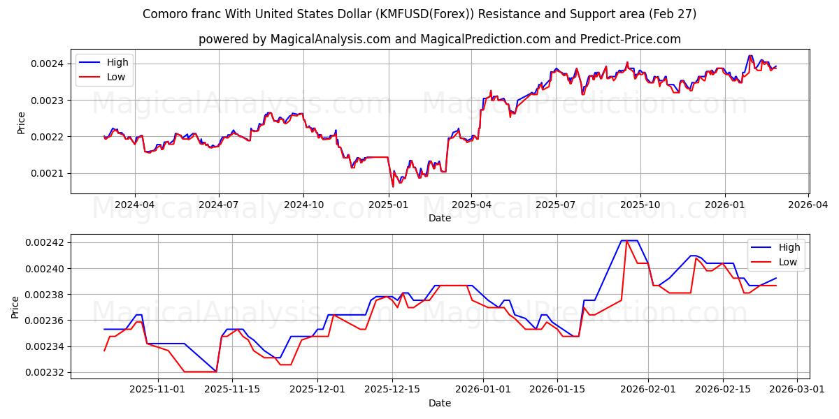  Comoren-frank met Amerikaanse dollar (KMFUSD(Forex)) Support and Resistance area (26 Feb) 