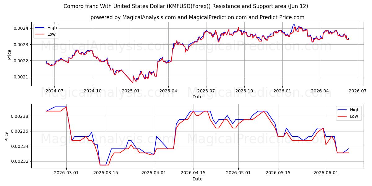  미국 달러와 코모로 프랑 (KMFUSD(Forex)) Support and Resistance area (11 Jun) 