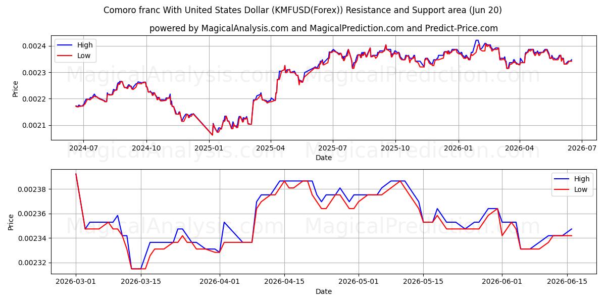  فرانک کومورو با دلار آمریکا (KMFUSD(Forex)) Support and Resistance area (19 Jun) 