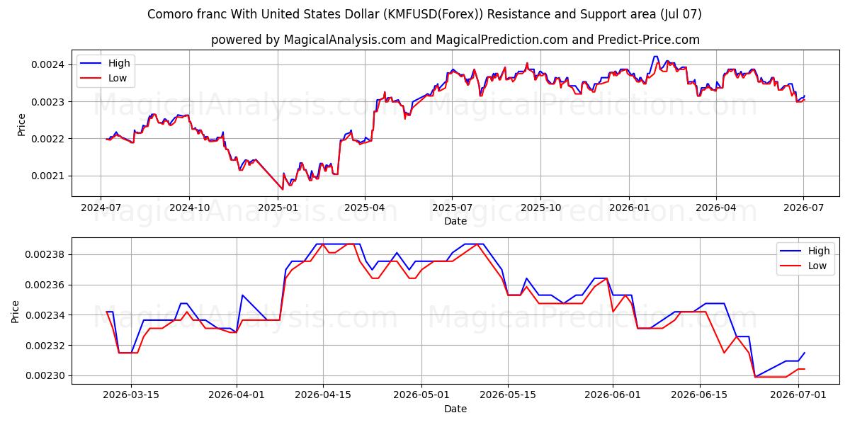  Franco de Comoro Com Dólar dos Estados Unidos (KMFUSD(Forex)) Support and Resistance area (06 Jul) 