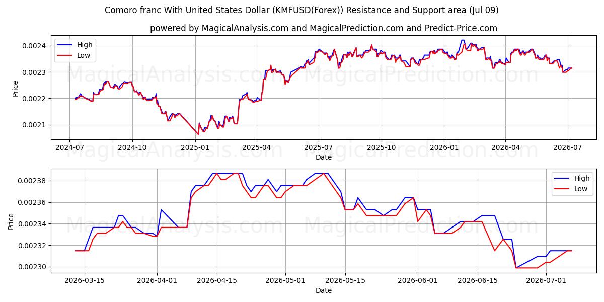  Komoren-Franc mit US-Dollar (KMFUSD(Forex)) Support and Resistance area (08 Jul) 