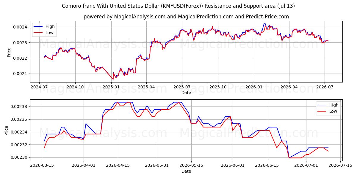  Comoro franc med amerikanske dollar (KMFUSD(Forex)) Support and Resistance area (12 Jul) 