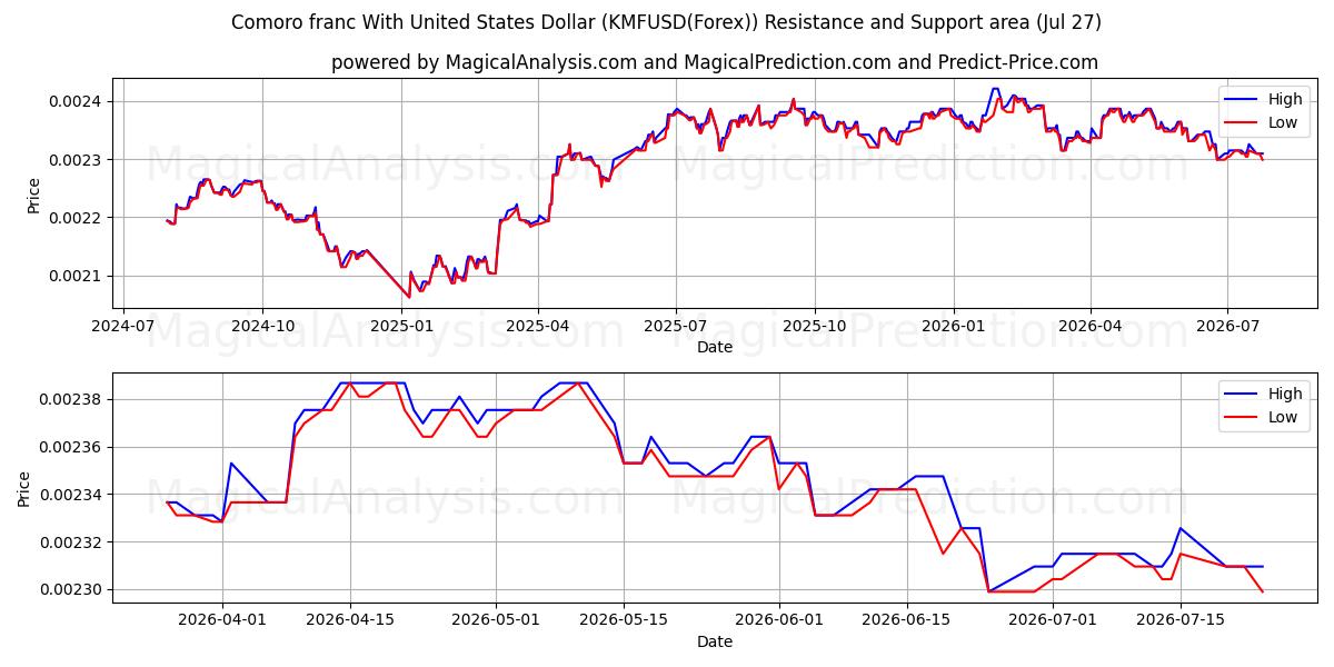  미국 달러와 코모로 프랑 (KMFUSD(Forex)) Support and Resistance area (26 Jul) 