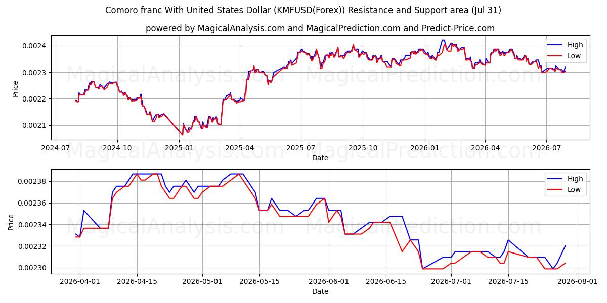  Komoren-Franc mit US-Dollar (KMFUSD(Forex)) Support and Resistance area (30 Jul) 