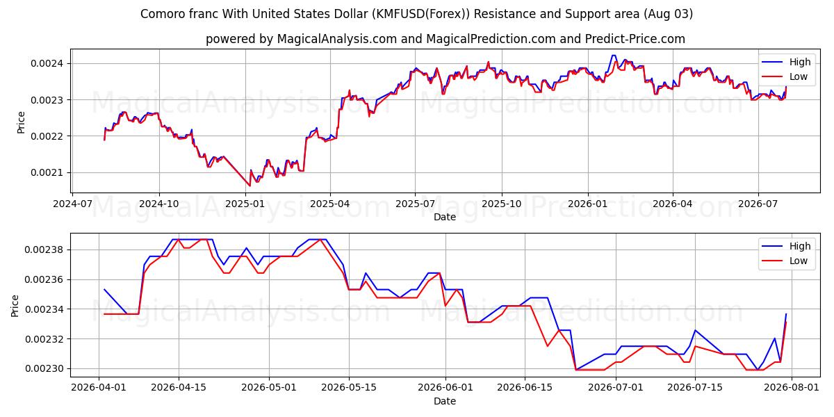  Franco comoro Con Dólar estadounidense (KMFUSD(Forex)) Support and Resistance area (02 Aug) 