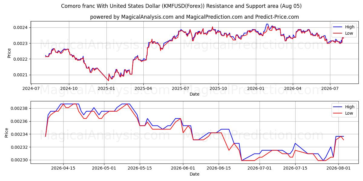 यूनाइटेड स्टेट्स डॉलर के साथ कोमोरो फ़्रैंक (KMFUSD(Forex)) Support and Resistance area (04 Aug) 