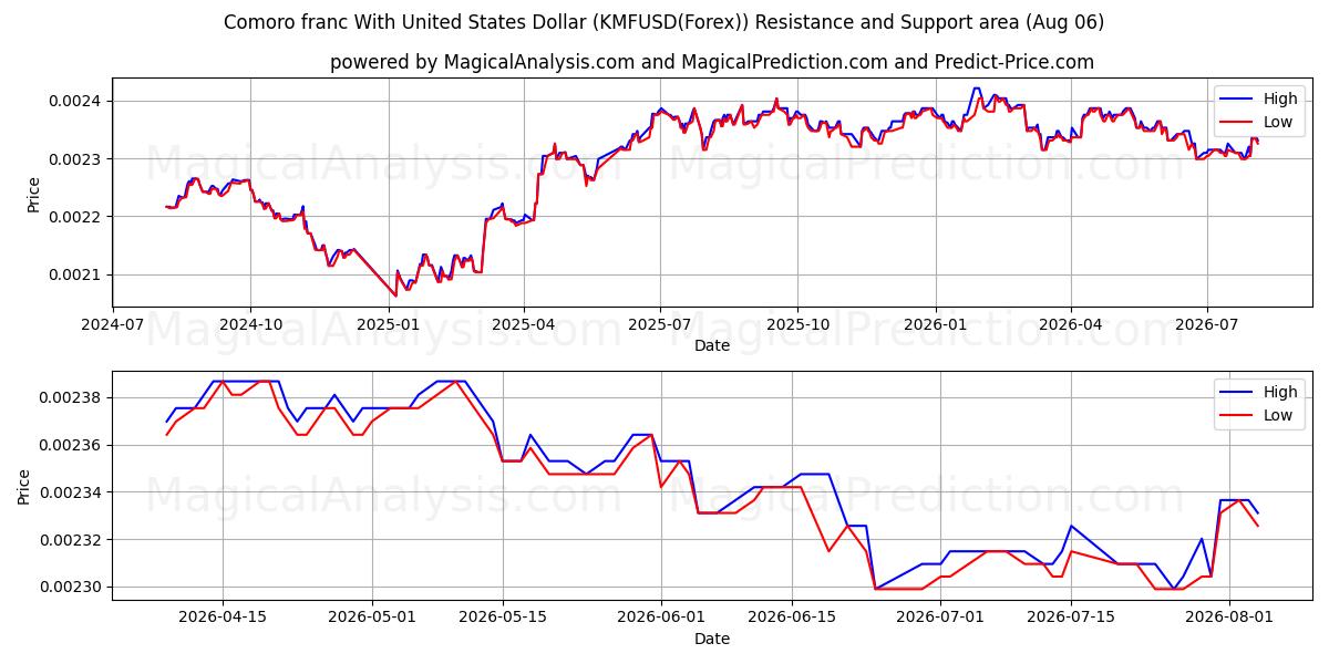  Komorfranc med amerikanske dollar (KMFUSD(Forex)) Support and Resistance area (05 Aug) 