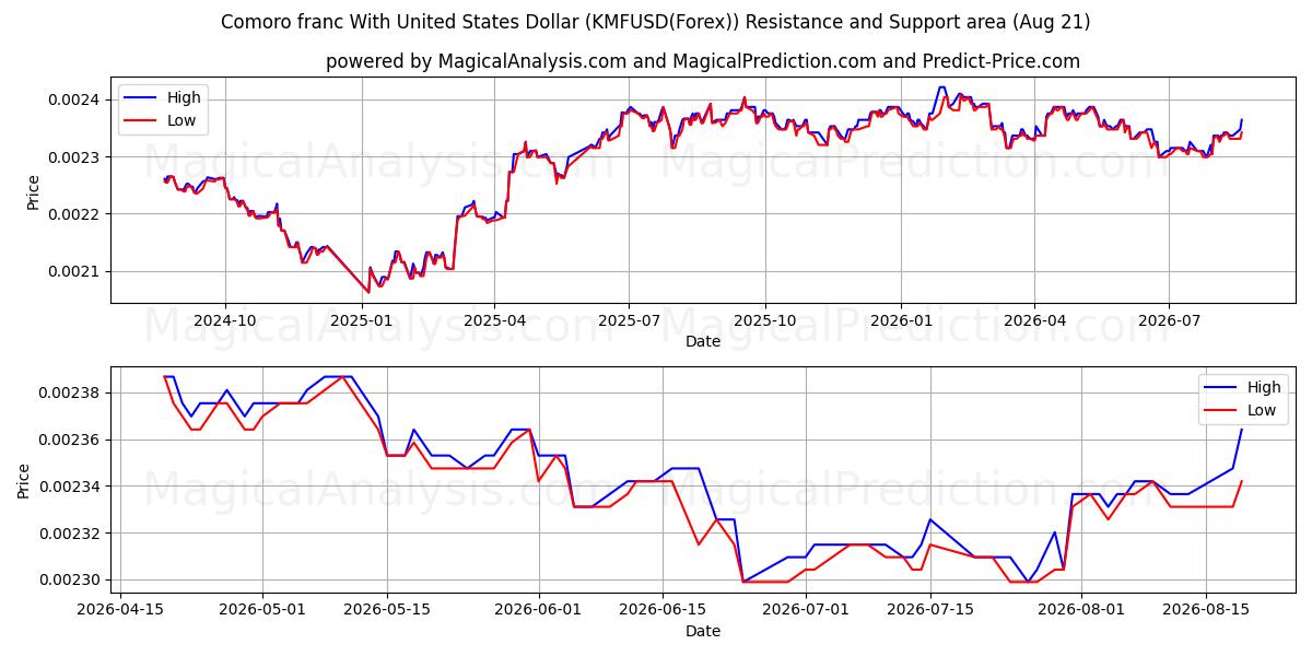  미국 달러와 코모로 프랑 (KMFUSD(Forex)) Support and Resistance area (20 Aug) 